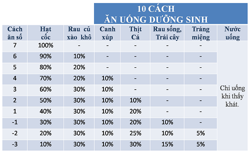 10 cách ăn uống dưỡng sinh